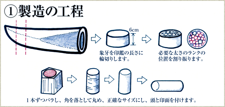 製造の工程